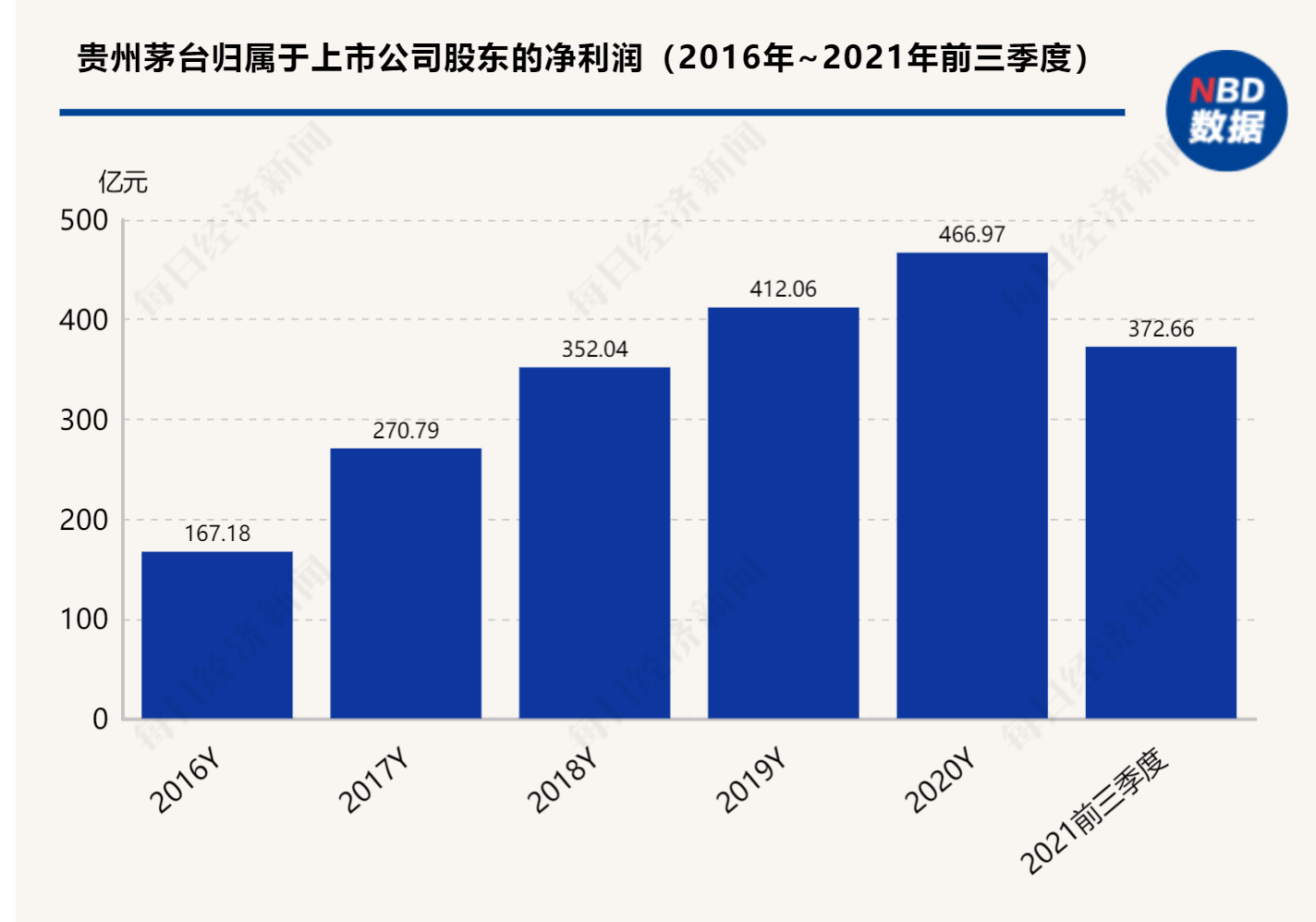 贵州茅台第三季度净利126亿 招商中证白酒基金大举增仓超267万股