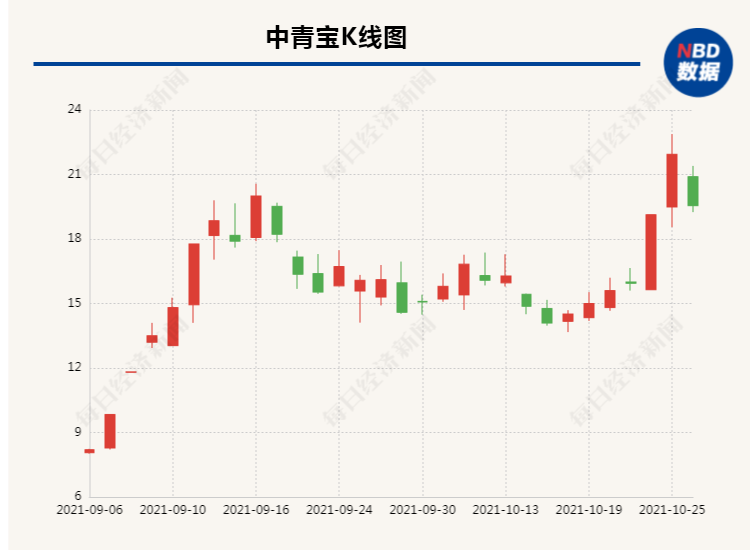搭上元宇宙概念引股价暴涨，中青宝收关注函  今日大跌10.89%